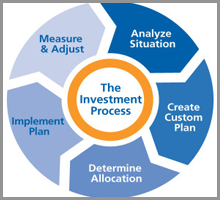 Investment Advisory Service in Thane, Mumbai